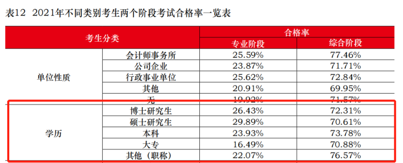 考CPA和學歷有關系嗎？