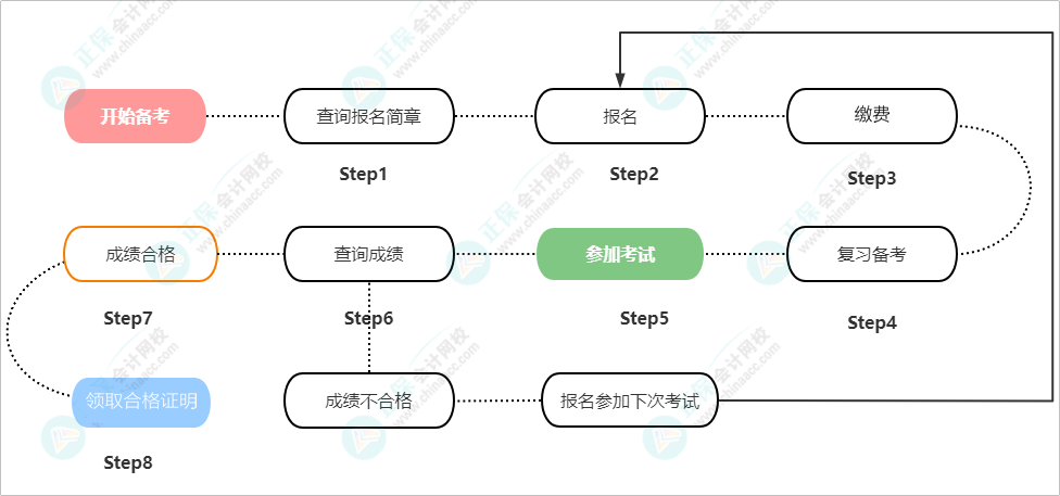 高級經(jīng)濟(jì)師考試報考流程