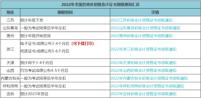 速查！此地2022年初級會計電子證書已發(fā)放！