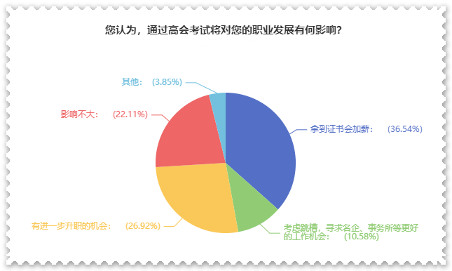 拿下高級(jí)會(huì)計(jì)師證書后 對(duì)職業(yè)發(fā)展有什么影響？