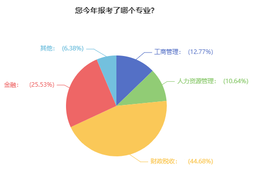 高級經(jīng)濟(jì)師報(bào)考專業(yè)