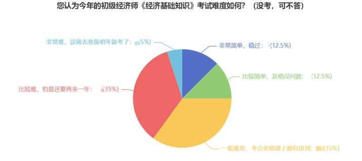 2022年初級(jí)經(jīng)濟(jì)師考試難度