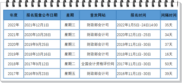 歷年初級(jí)會(huì)計(jì)職稱考試報(bào)名時(shí)間盤點(diǎn)！周三定律會(huì)繼續(xù)嗎？