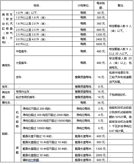 最新車船稅稅目稅額表