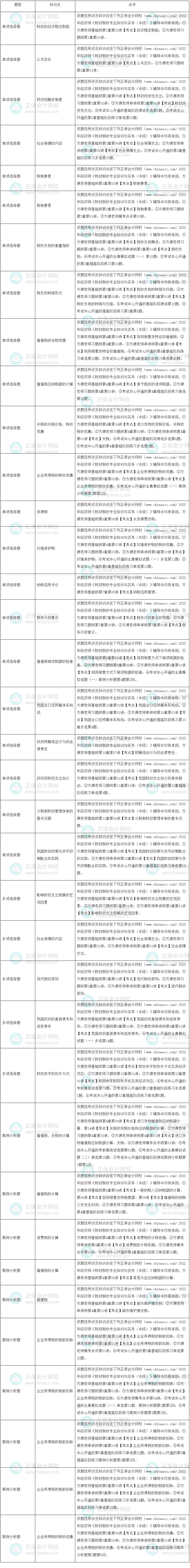 2022年中級經(jīng)濟(jì)師《財政稅收》試題涉及考點總結(jié)