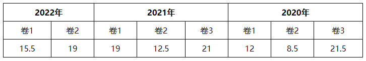 2023財務(wù)管理各章節(jié)學習重點