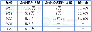 高級會計(jì)師報(bào)名人數(shù)&考試通過率&評審?fù)ㄟ^人數(shù)