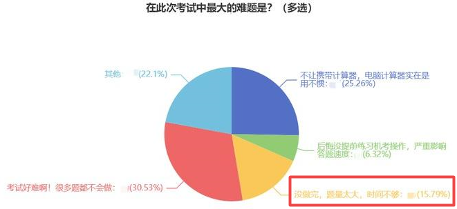 初級經(jīng)濟師考試時間緊張嗎？