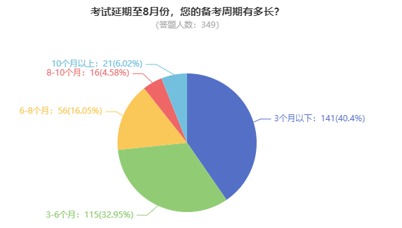 高級(jí)會(huì)計(jì)師考試到底難不難？備考需要多長(zhǎng)時(shí)間？