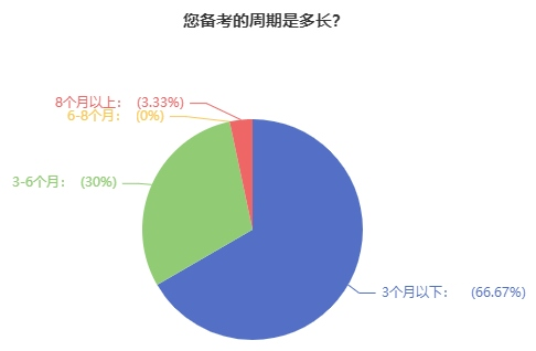 高級經(jīng)濟師備考周期