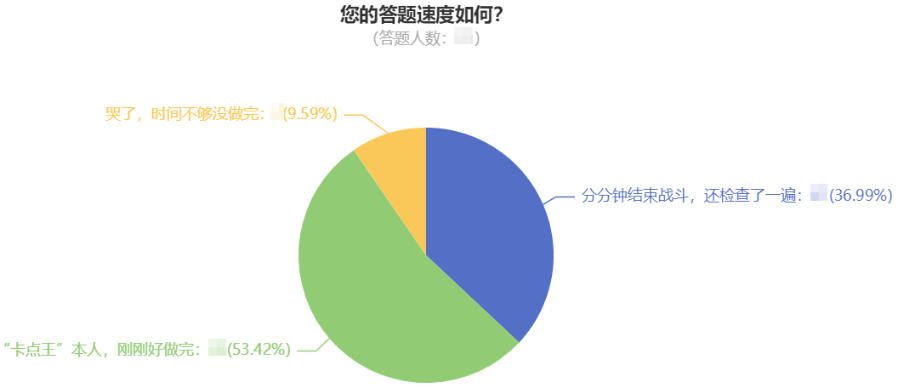 您的答題速度如何？