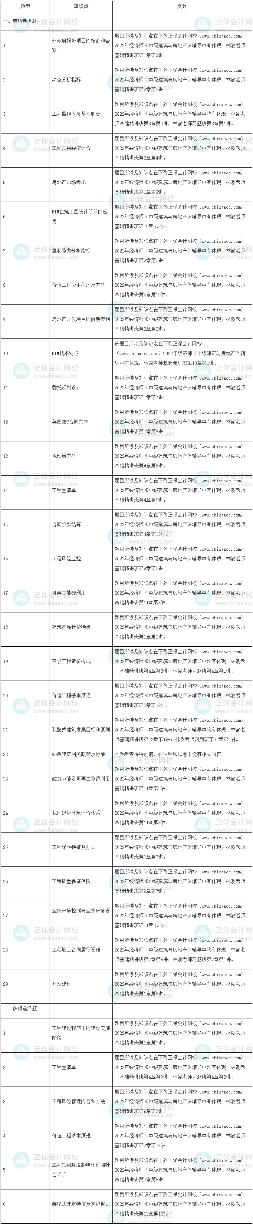 2022年中級經(jīng)濟師《建筑與房地產(chǎn)》試題涉及考點總結