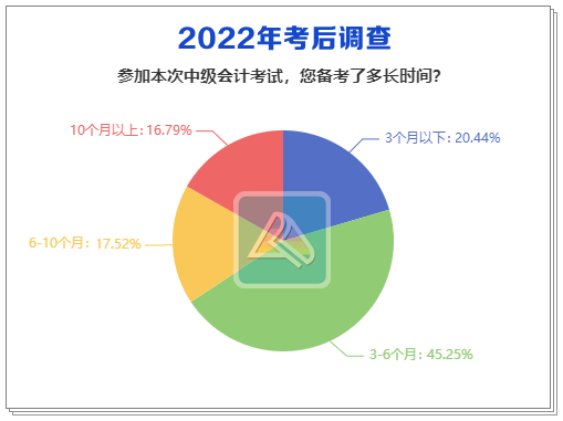 2022中級會計考后調(diào)查