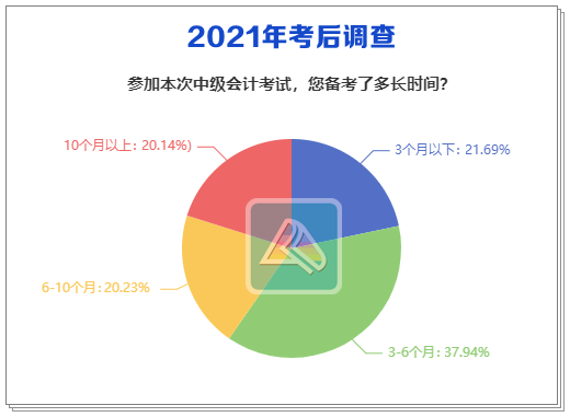 2021中級會計考后調(diào)查