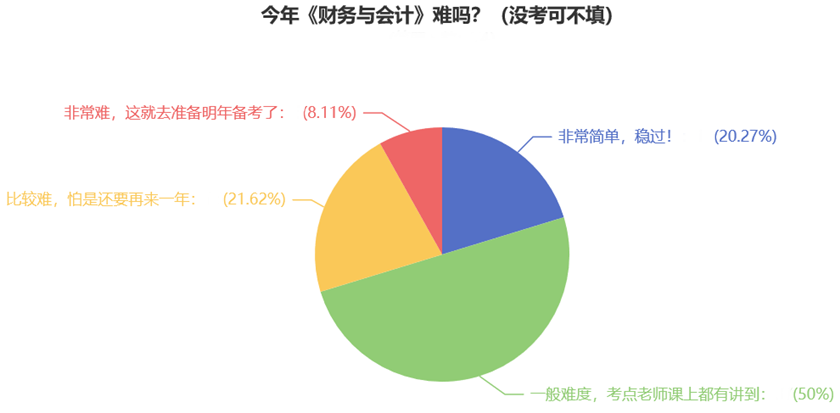 今年《財務(wù)與會計》難嗎？