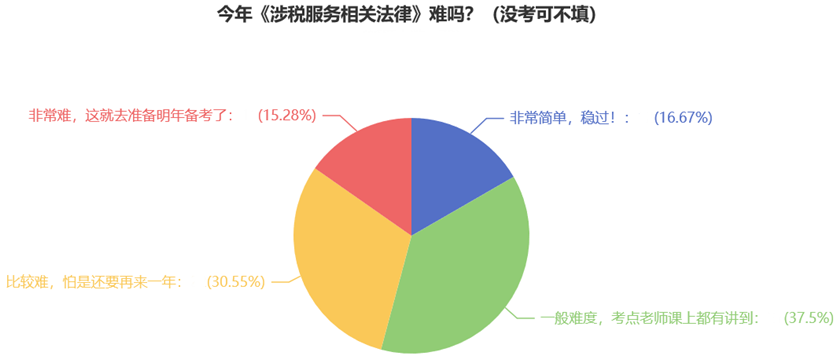 今年《涉稅服務(wù)相關(guān)法律》難嗎？（