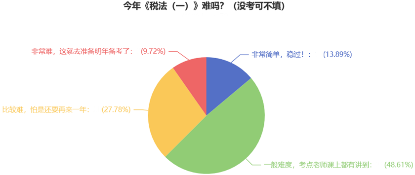 今年《稅法（一）》難嗎？