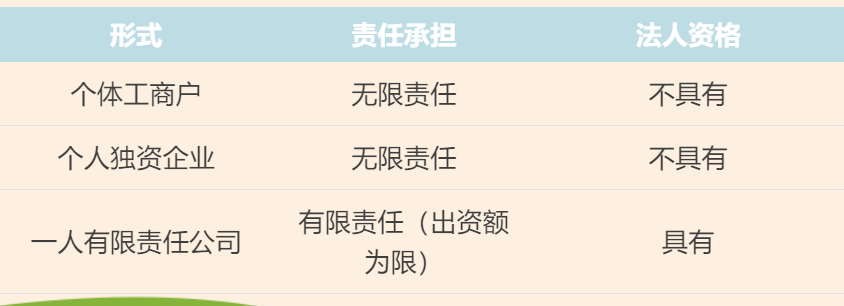 個體工商戶、個人獨資企業(yè)、一人有限責任公司的區(qū)別