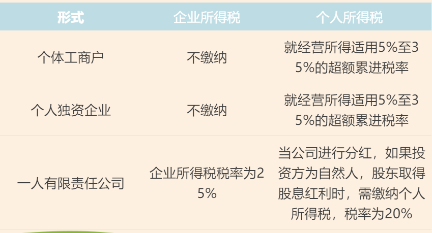 個體工商戶、個人獨資企業(yè)、一人有限責任公司的區(qū)別