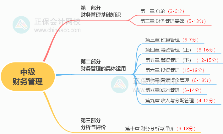 2023年中級(jí)會(huì)計(jì)備考如何學(xué)習(xí)？了解教材知識(shí)框架備考更清晰