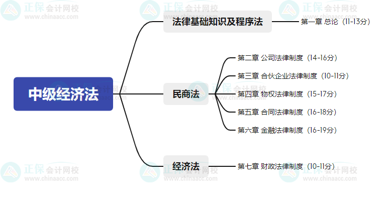 2023年中級(jí)會(huì)計(jì)備考如何學(xué)習(xí)？了解教材知識(shí)框架備考更清晰