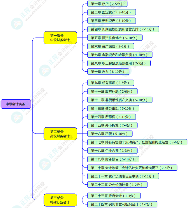 2023年中級(jí)會(huì)計(jì)備考如何學(xué)習(xí)？了解教材知識(shí)框架備考更清晰