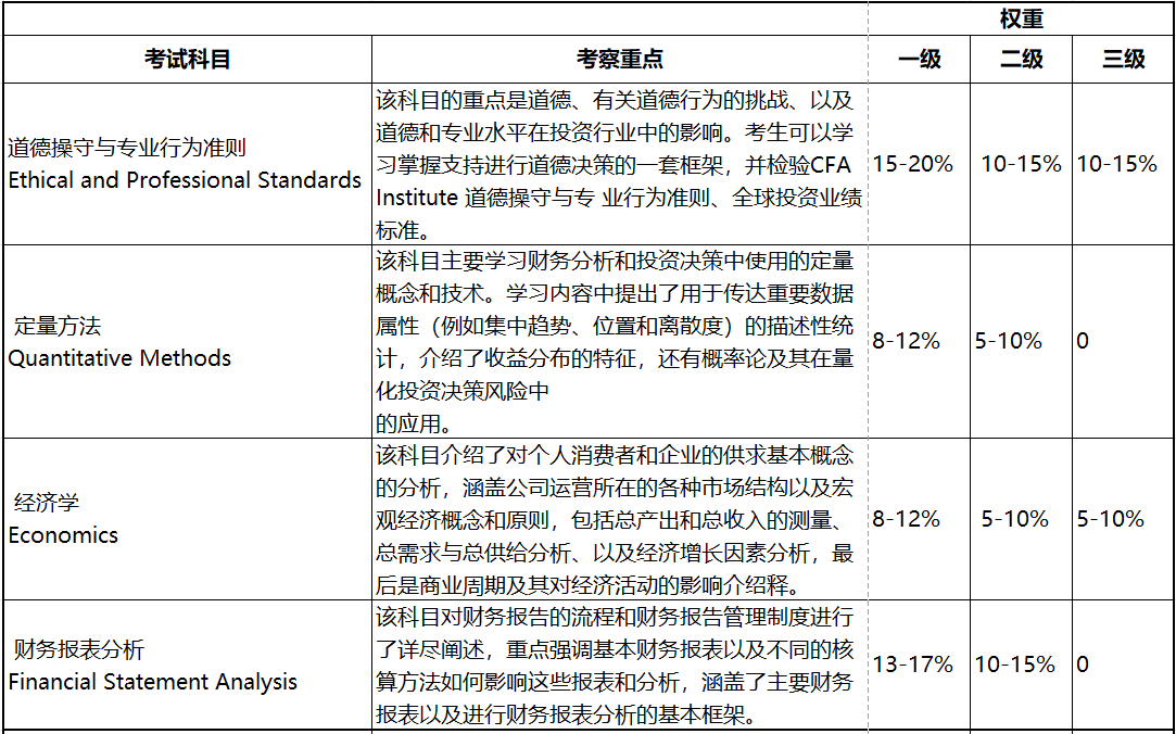 2023年CFA考試 這些考察重點(diǎn)必須學(xué)！