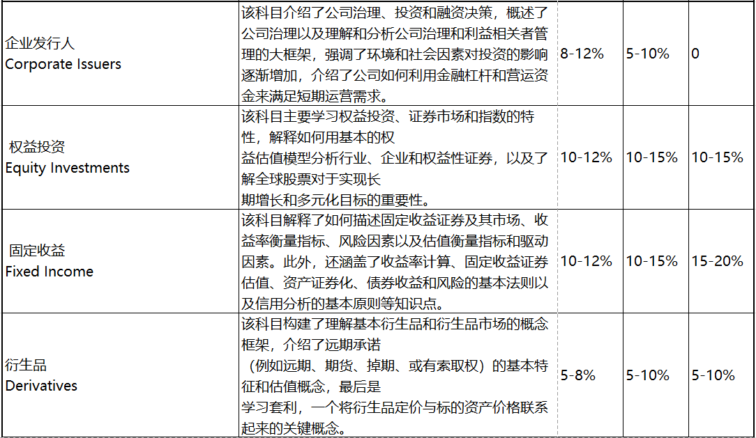 2023年CFA考試 這些考察重點(diǎn)必須學(xué)！