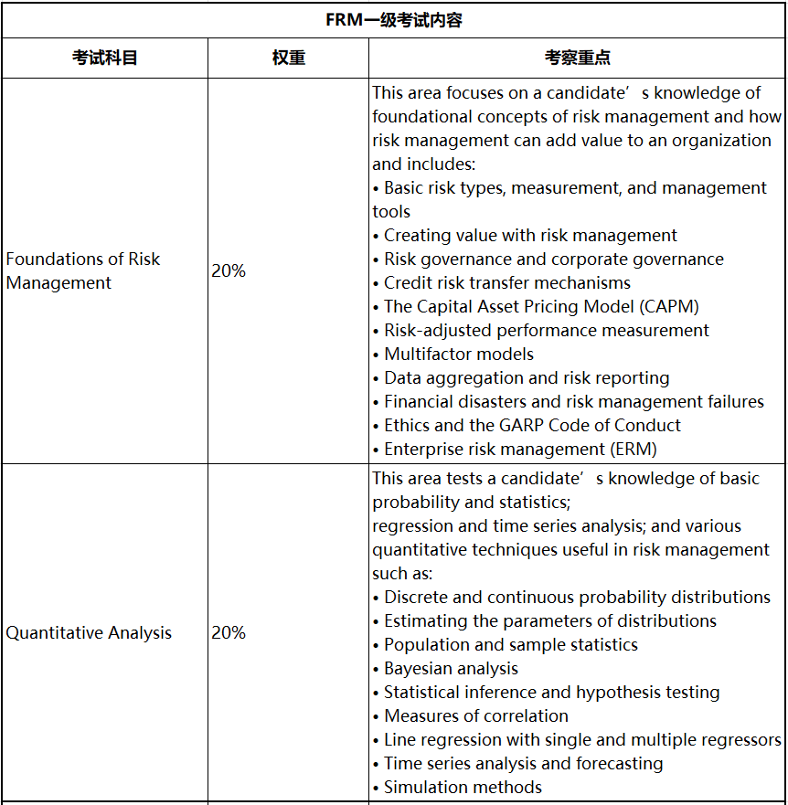 2023年FRM考試 這些考察重點(diǎn)必須學(xué)！
