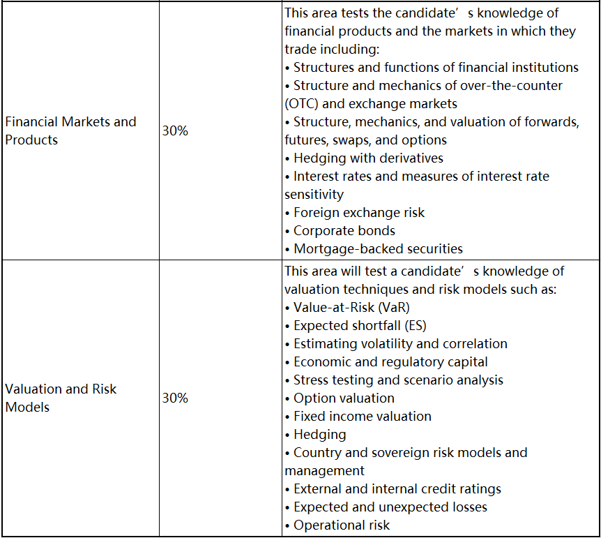 2023年FRM考試 這些考察重點(diǎn)必須學(xué)！