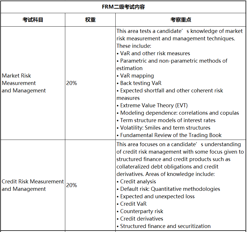 2023年FRM考試 這些考察重點(diǎn)必須學(xué)！