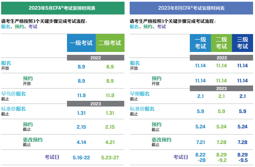 重慶2023年cfa什么時候報名考試？