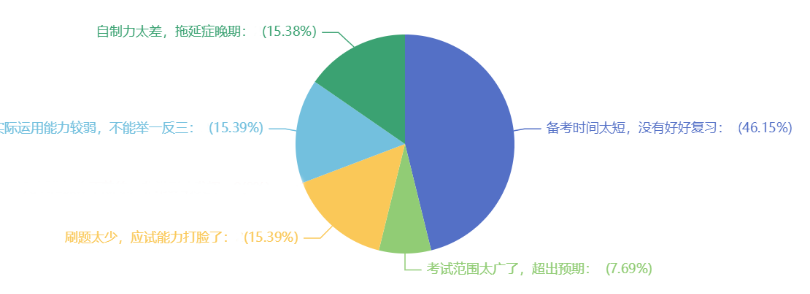 近半數(shù)考生認為備考時間太短導致沒過！還不提前準備?