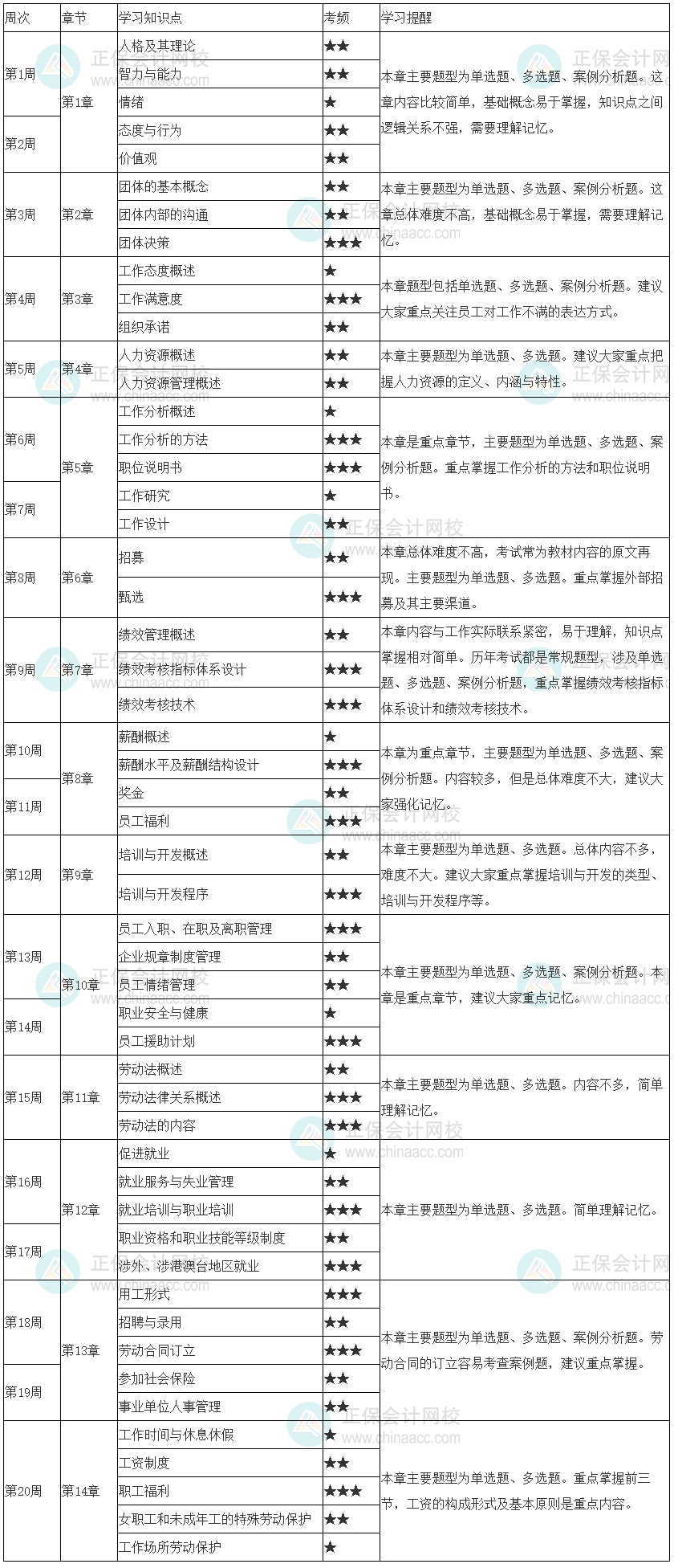 建議收藏！2023年初級(jí)經(jīng)濟(jì)師《人力資源管理》20周預(yù)習(xí)計(jì)劃表