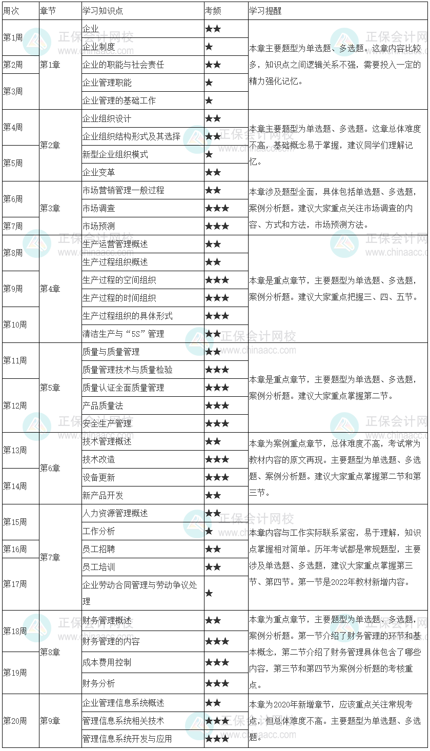 2023年初級經(jīng)濟師《工商管理》20周預(yù)習(xí)計劃表 收藏學(xué)習(xí)！