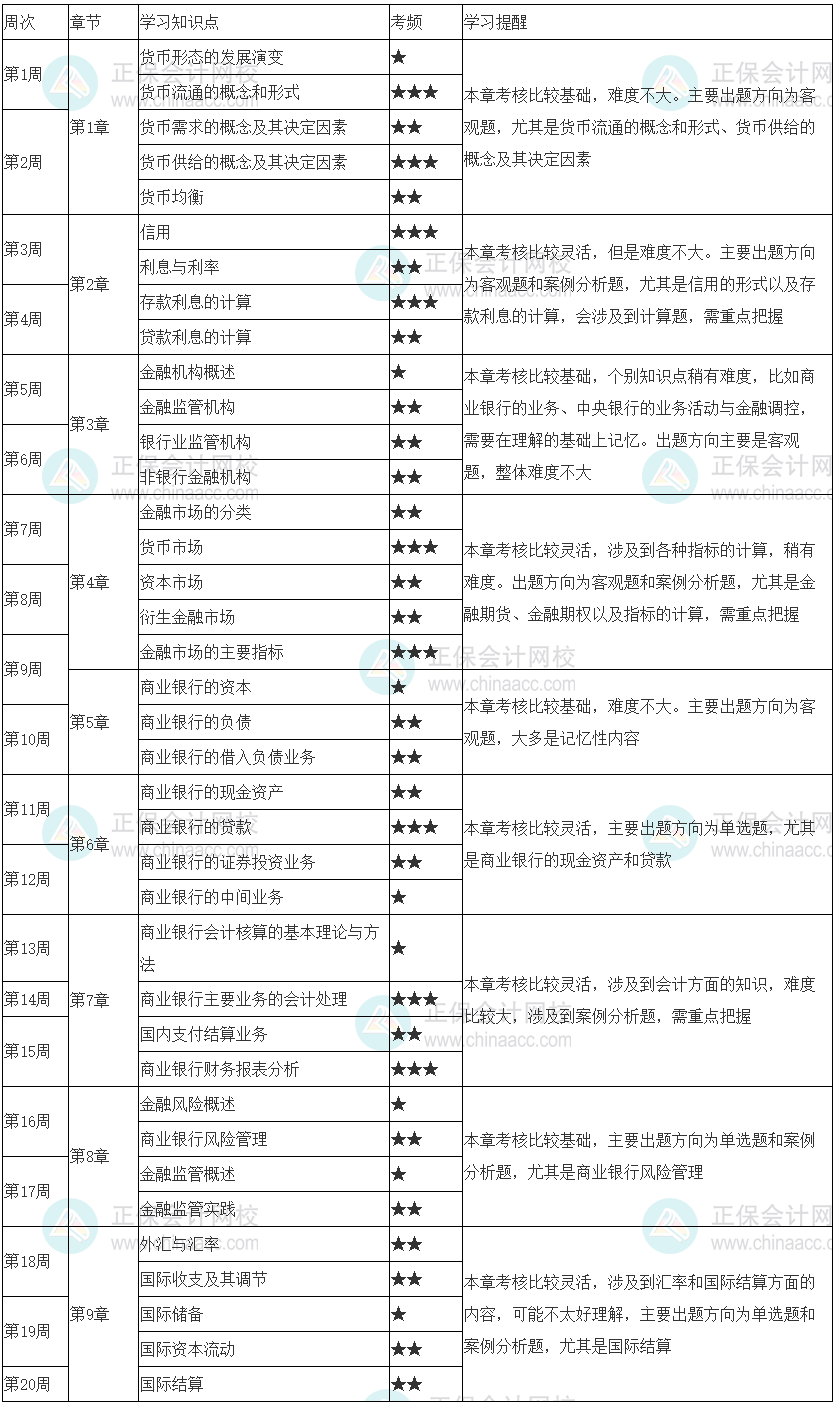 快來學(xué)習(xí)！2023初級(jí)經(jīng)濟(jì)師《金融》20周預(yù)習(xí)計(jì)劃表