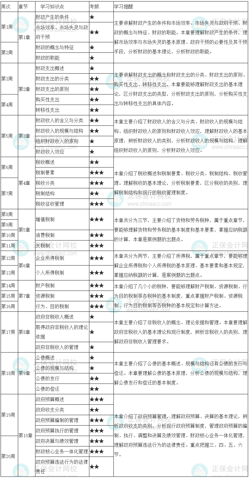 2023年初級(jí)經(jīng)濟(jì)師《財(cái)政稅收》20周預(yù)習(xí)計(jì)劃表