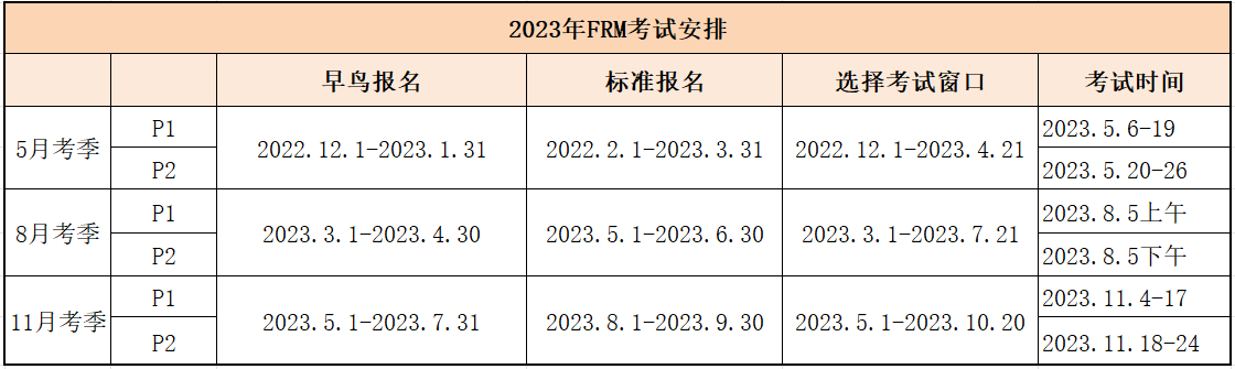 【收藏】2023年FRM報(bào)考時(shí)間匯總！