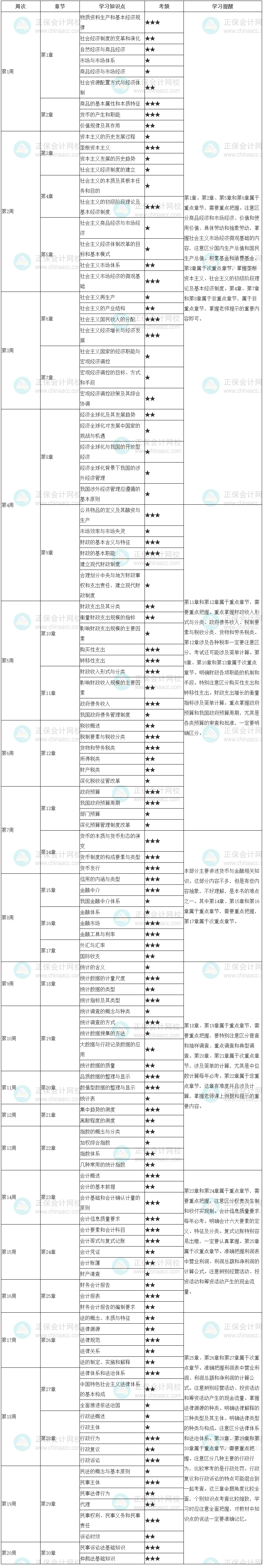 2023初級(jí)經(jīng)濟(jì)師《經(jīng)濟(jì)基礎(chǔ)知識(shí)》20周預(yù)習(xí)計(jì)劃表 速來學(xué)習(xí)！