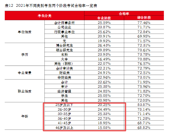 在職、大齡、寶媽寶爸...中注協(xié)：30歲以上CPA考生通過率最高！