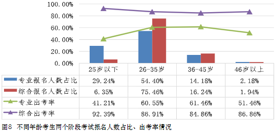 在職、大齡、寶媽寶爸...中注協(xié)：30歲以上CPA考生通過率最高！