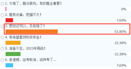 2022中級會計延期考試又放水了？超53%考生認(rèn)為拿證穩(wěn)了！