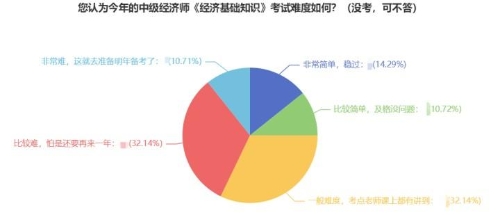 零基礎(chǔ)2023年想一次過經(jīng)濟(jì)師 請做好這四步！