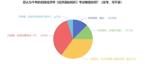 零基礎(chǔ)2023年想一次過經(jīng)濟(jì)師 請做好這四步！