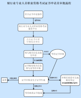 考生注意！2022年下半年銀行從業(yè)證書(shū)申請(qǐng)12月7日開(kāi)始