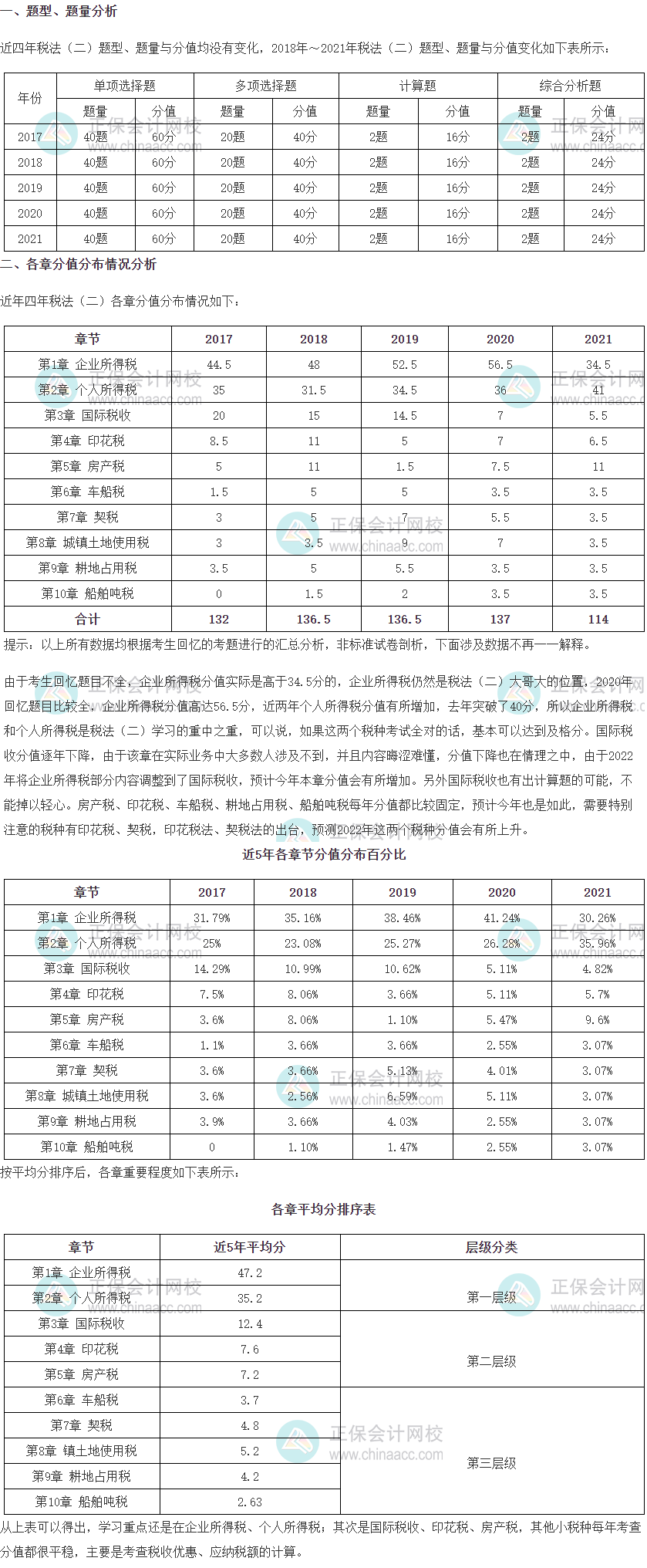 2022年稅務師《稅法二》考試題型、題量及各章分值占比情況