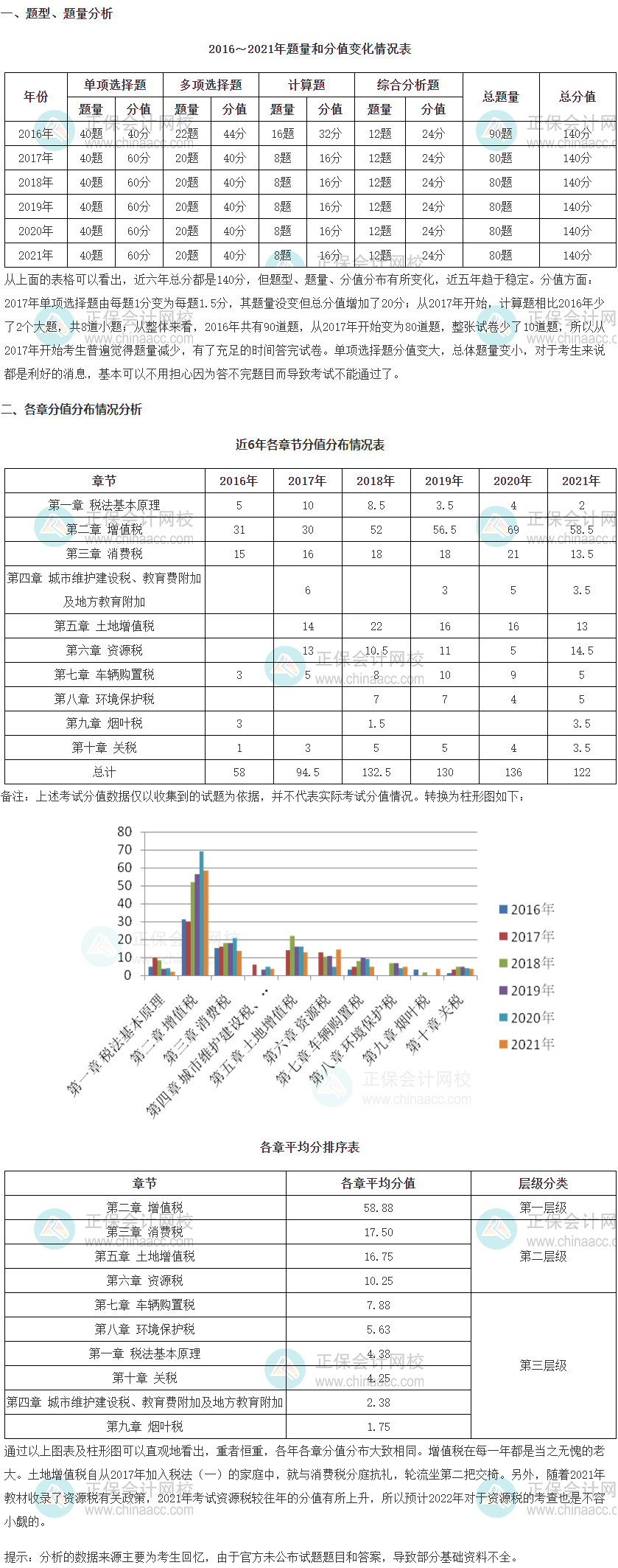 《稅法一》考試題型、題量及各章分值占比情況