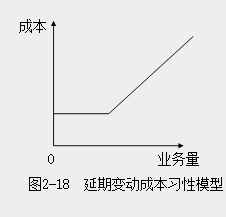 延期變動(dòng)成本