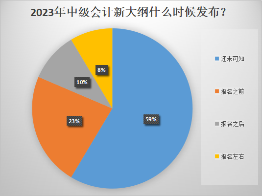 2023年中級會計報名時間推遲！大綱什么時候發(fā)布？