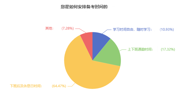 2023中級會計備考時間如何安排？64.47%考生選擇這樣做